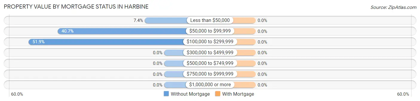 Property Value by Mortgage Status in Harbine