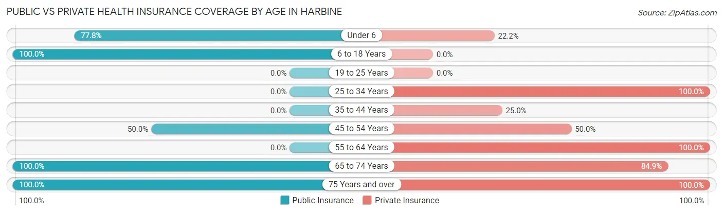 Public vs Private Health Insurance Coverage by Age in Harbine