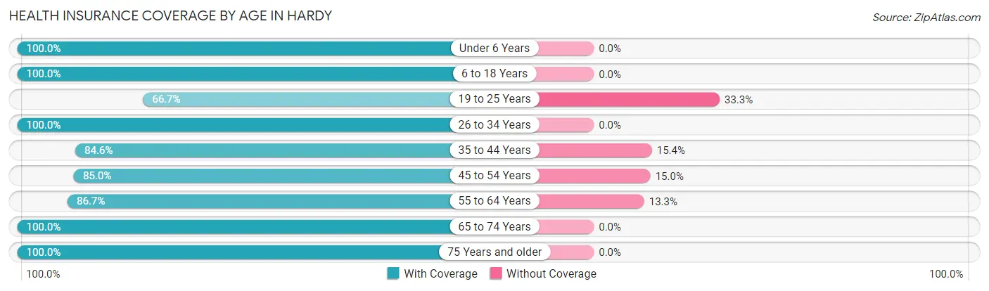Health Insurance Coverage by Age in Hardy