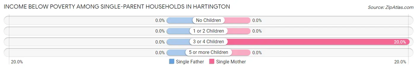Income Below Poverty Among Single-Parent Households in Hartington
