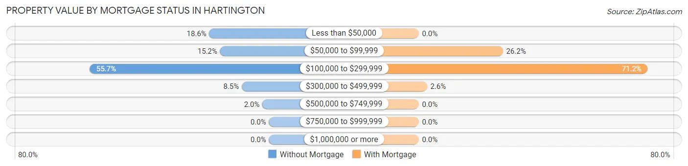 Property Value by Mortgage Status in Hartington