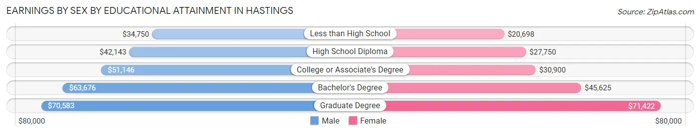 Earnings by Sex by Educational Attainment in Hastings