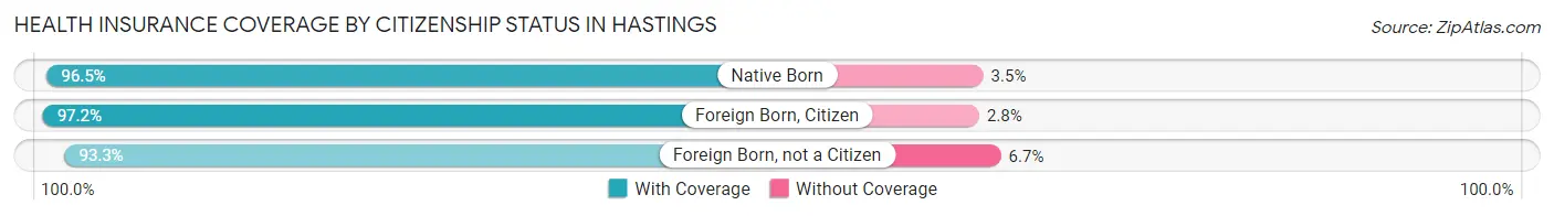 Health Insurance Coverage by Citizenship Status in Hastings