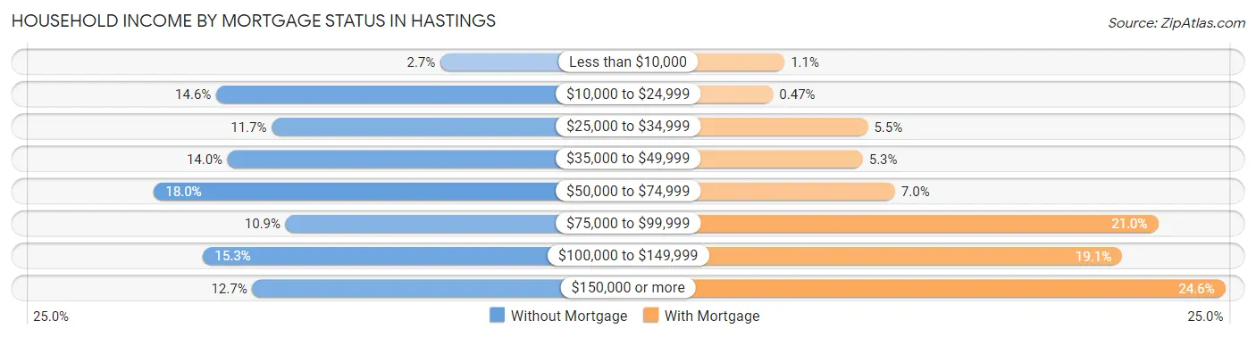 Household Income by Mortgage Status in Hastings