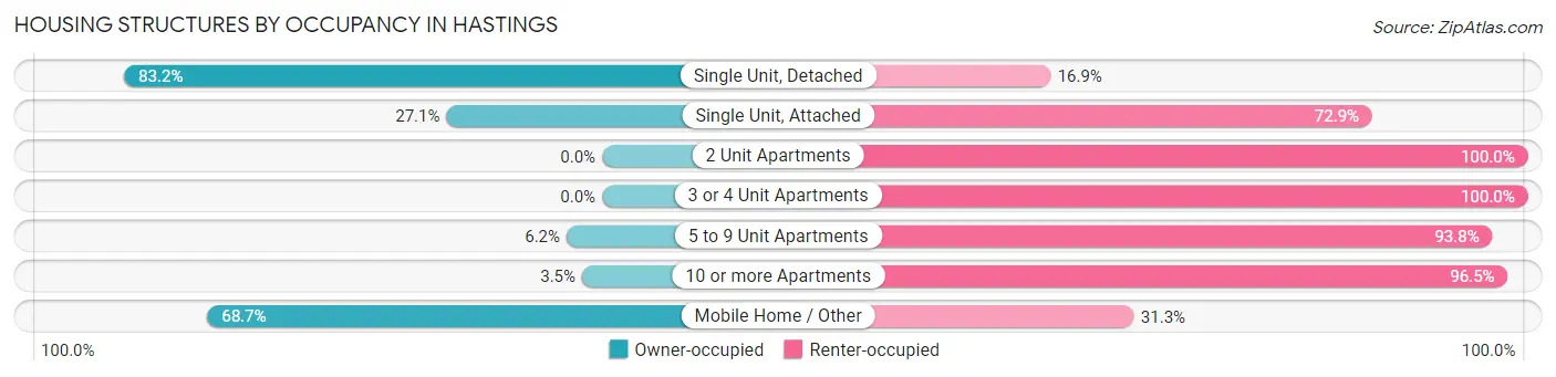 Housing Structures by Occupancy in Hastings