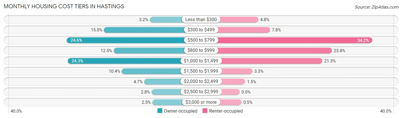 Monthly Housing Cost Tiers in Hastings