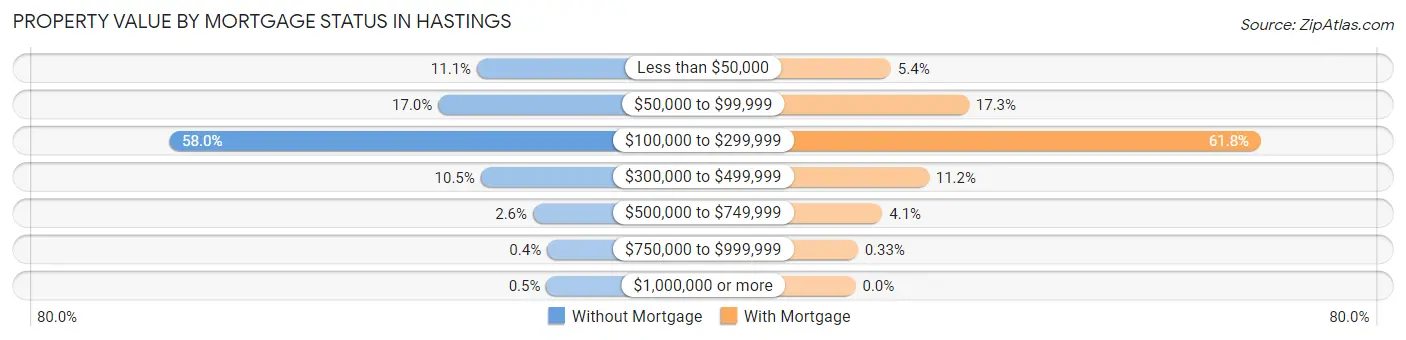Property Value by Mortgage Status in Hastings