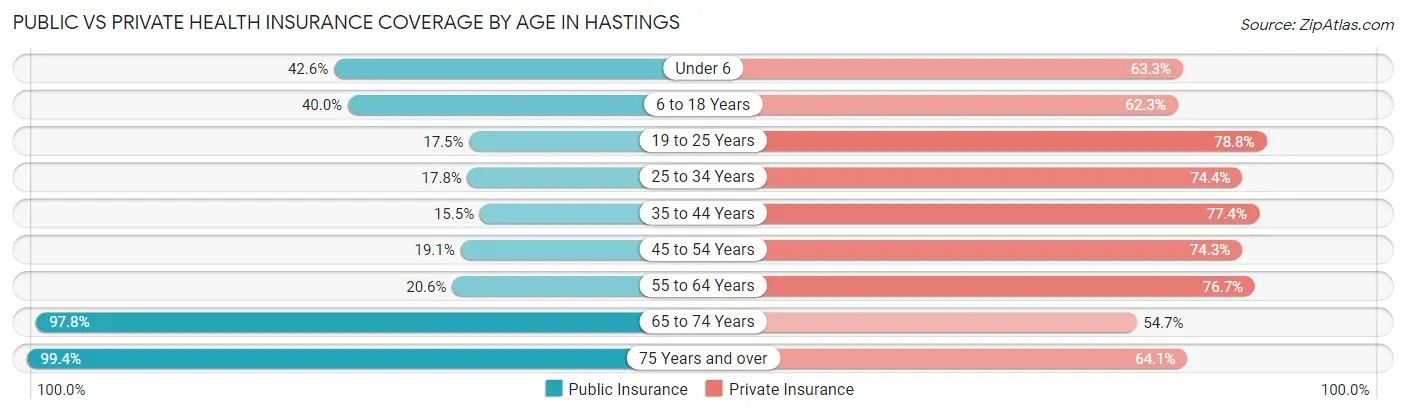 Public vs Private Health Insurance Coverage by Age in Hastings