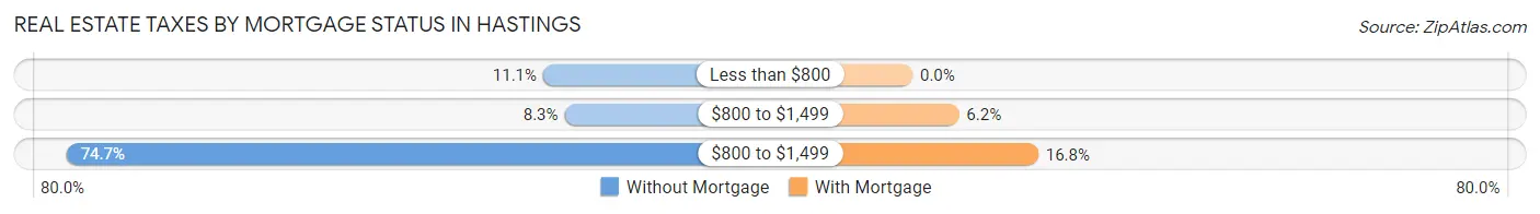 Real Estate Taxes by Mortgage Status in Hastings