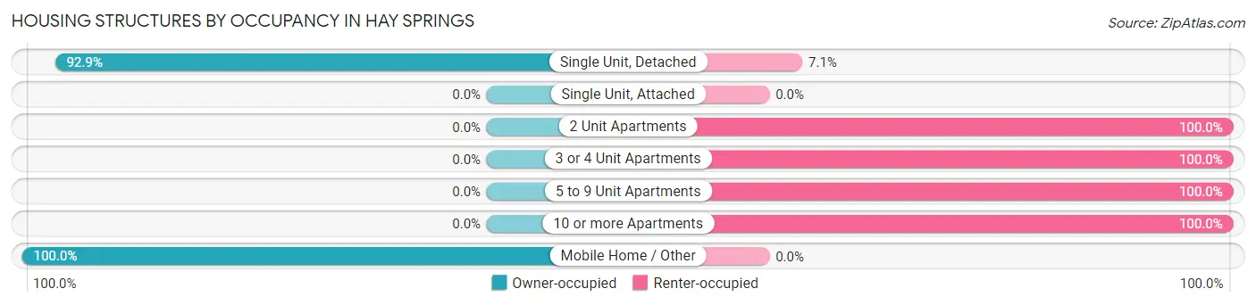 Housing Structures by Occupancy in Hay Springs