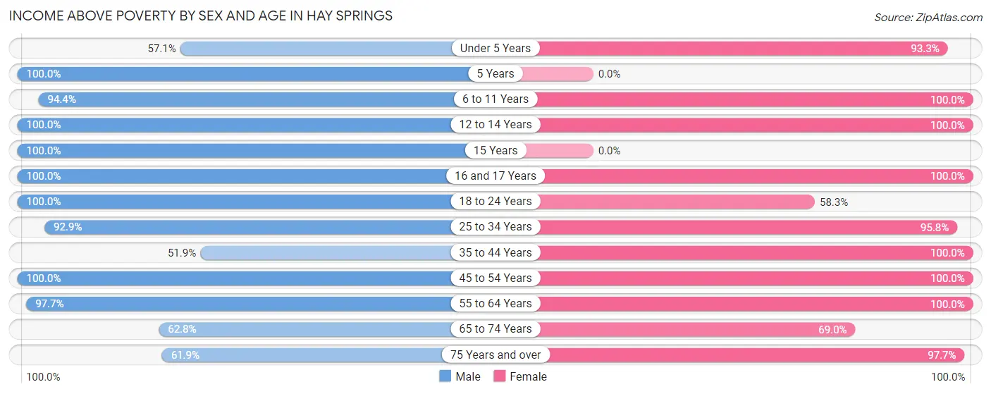 Income Above Poverty by Sex and Age in Hay Springs