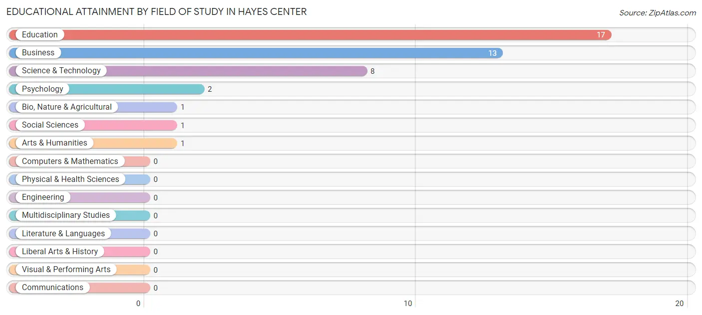 Educational Attainment by Field of Study in Hayes Center