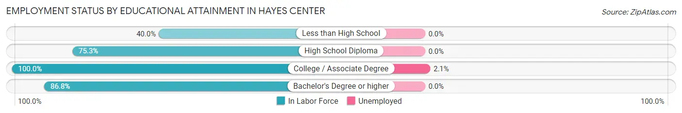 Employment Status by Educational Attainment in Hayes Center