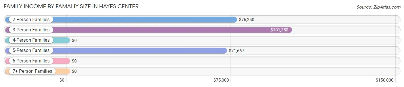 Family Income by Famaliy Size in Hayes Center