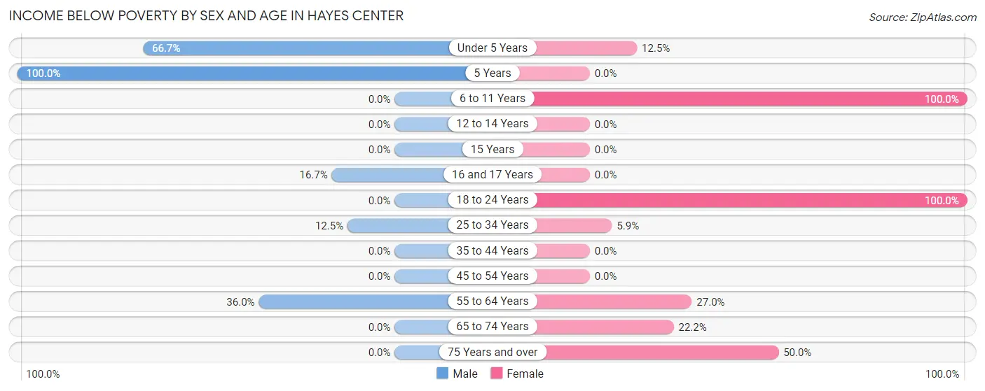 Income Below Poverty by Sex and Age in Hayes Center