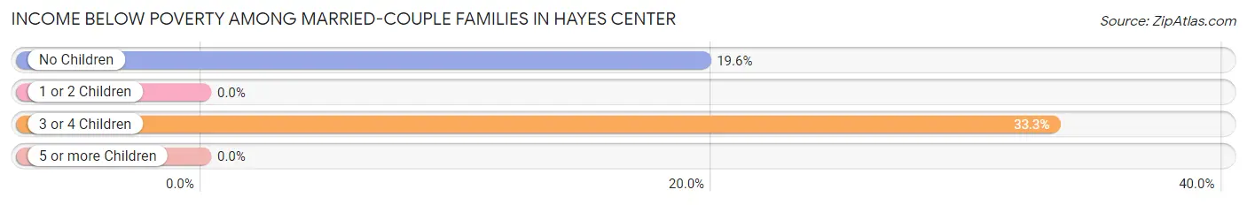 Income Below Poverty Among Married-Couple Families in Hayes Center