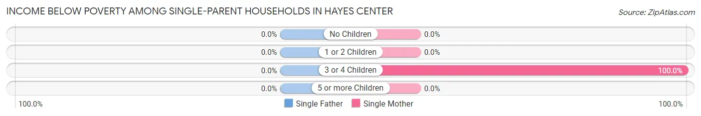 Income Below Poverty Among Single-Parent Households in Hayes Center