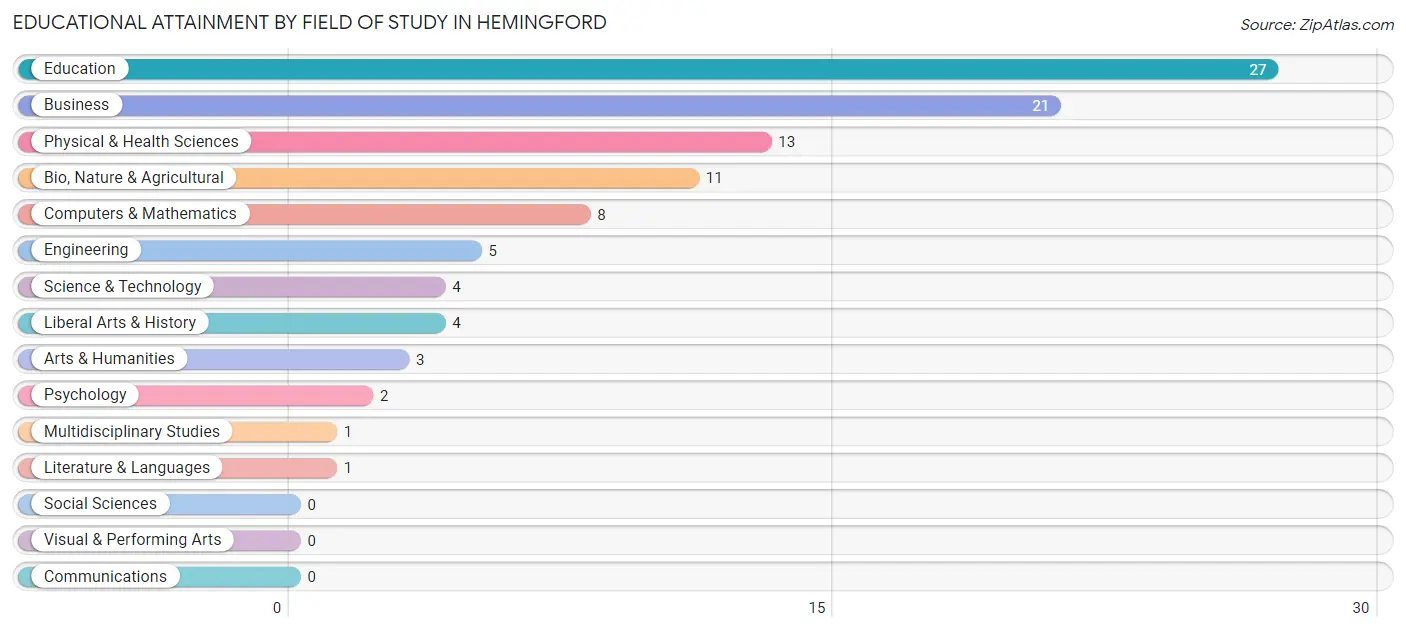 Educational Attainment by Field of Study in Hemingford