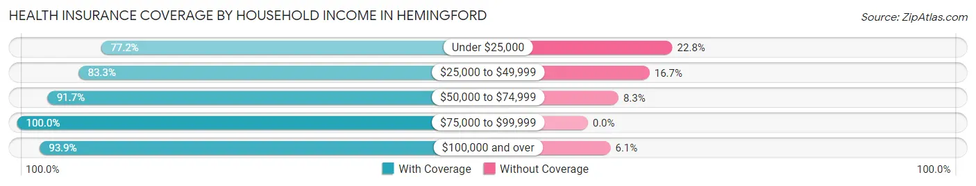 Health Insurance Coverage by Household Income in Hemingford