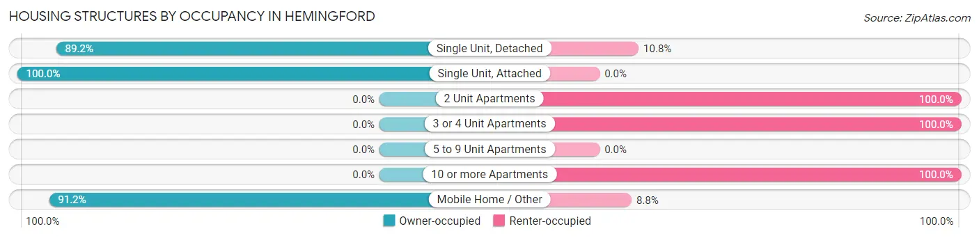 Housing Structures by Occupancy in Hemingford