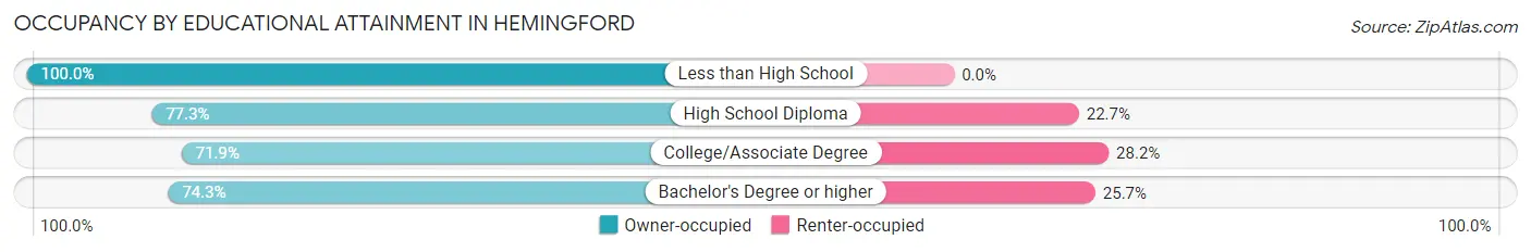 Occupancy by Educational Attainment in Hemingford