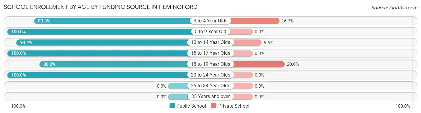 School Enrollment by Age by Funding Source in Hemingford