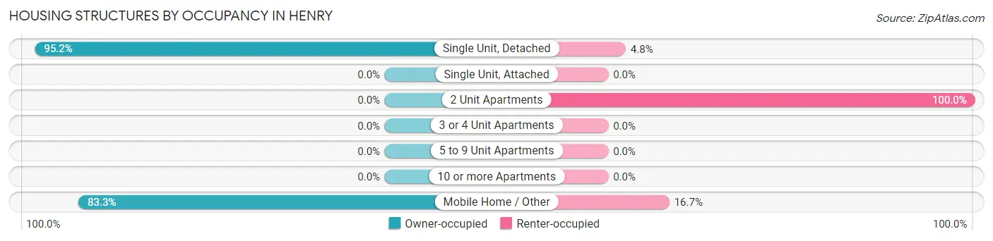 Housing Structures by Occupancy in Henry