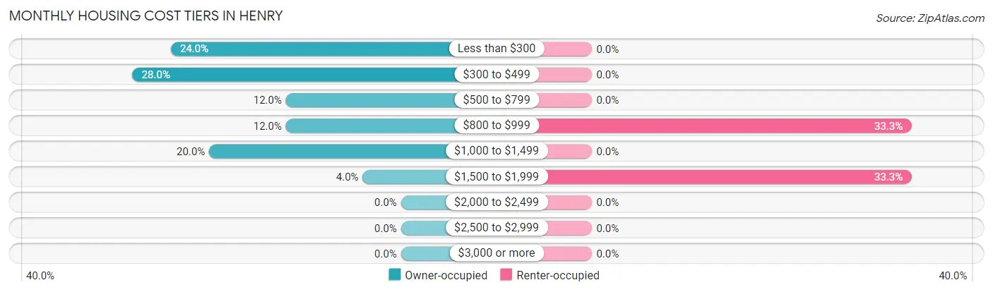 Monthly Housing Cost Tiers in Henry