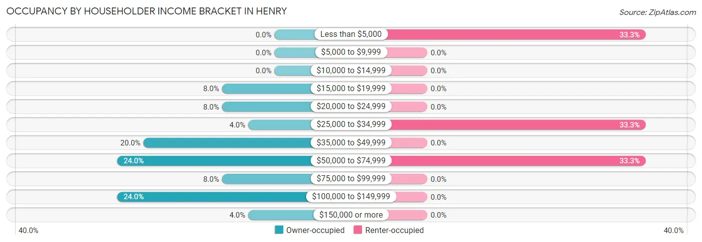 Occupancy by Householder Income Bracket in Henry