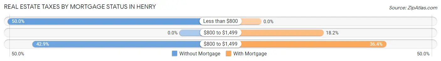 Real Estate Taxes by Mortgage Status in Henry