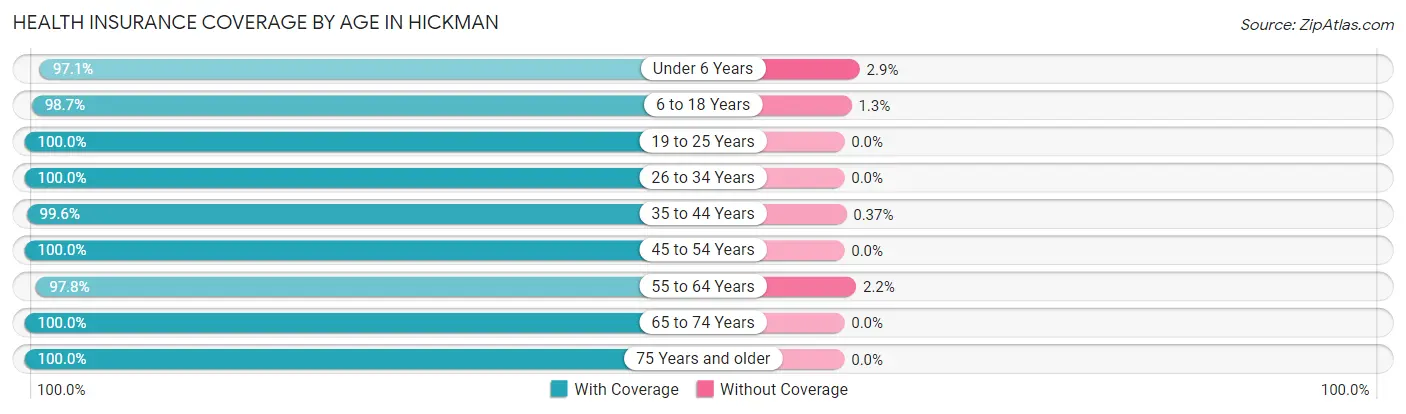 Health Insurance Coverage by Age in Hickman