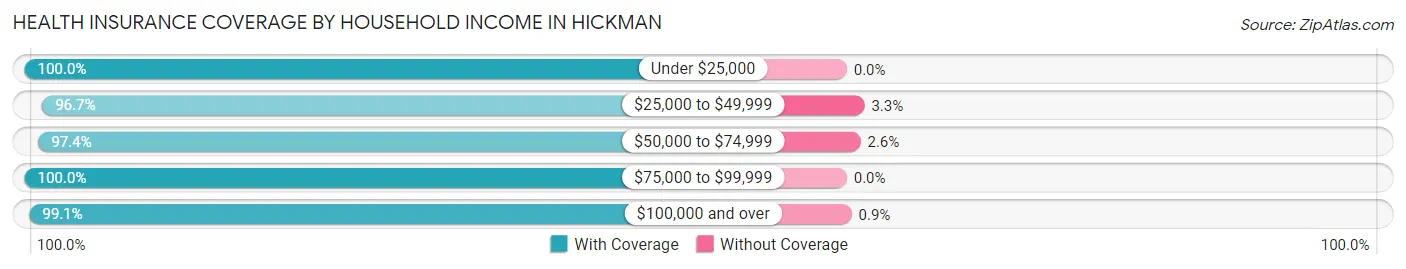 Health Insurance Coverage by Household Income in Hickman