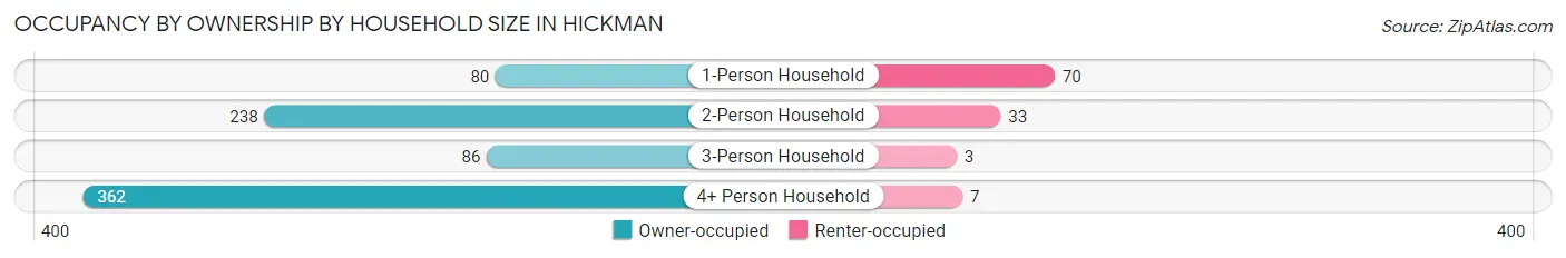 Occupancy by Ownership by Household Size in Hickman