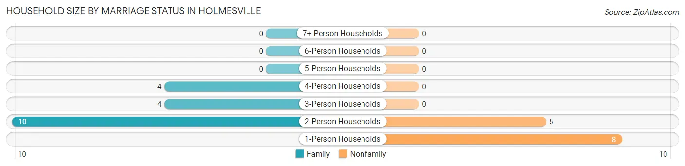 Household Size by Marriage Status in Holmesville