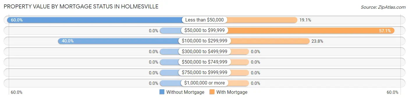 Property Value by Mortgage Status in Holmesville