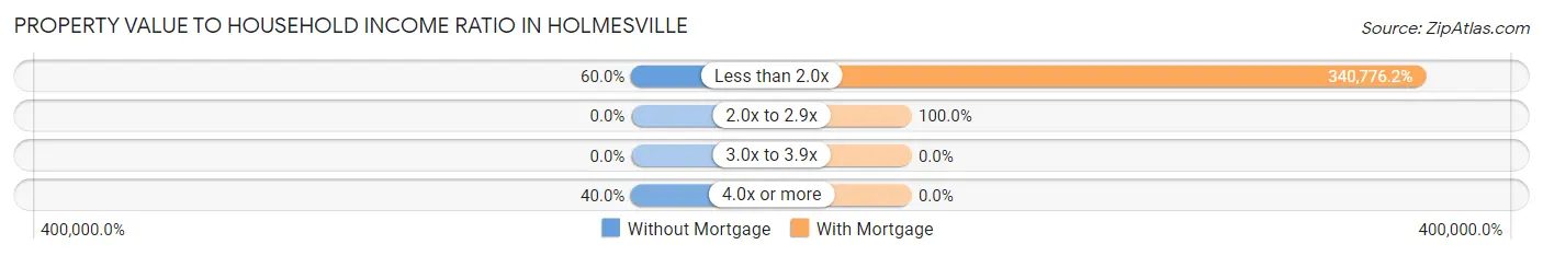 Property Value to Household Income Ratio in Holmesville