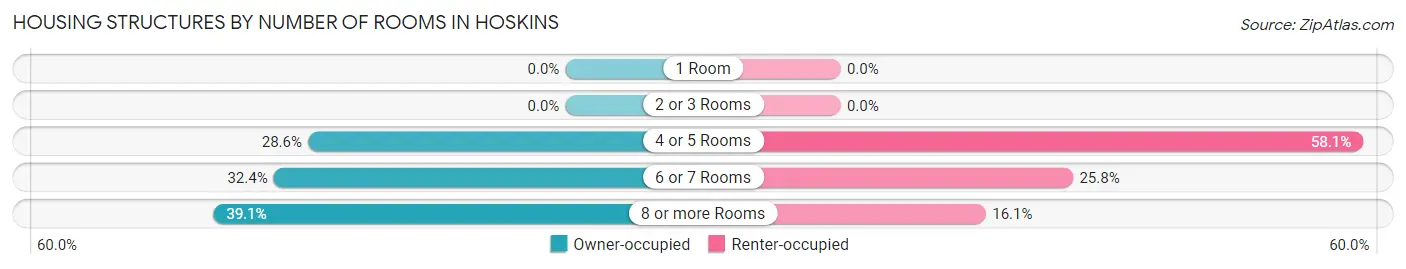 Housing Structures by Number of Rooms in Hoskins