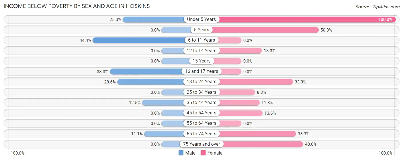 Income Below Poverty by Sex and Age in Hoskins