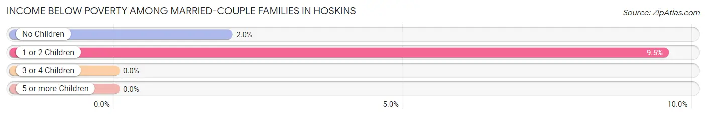 Income Below Poverty Among Married-Couple Families in Hoskins