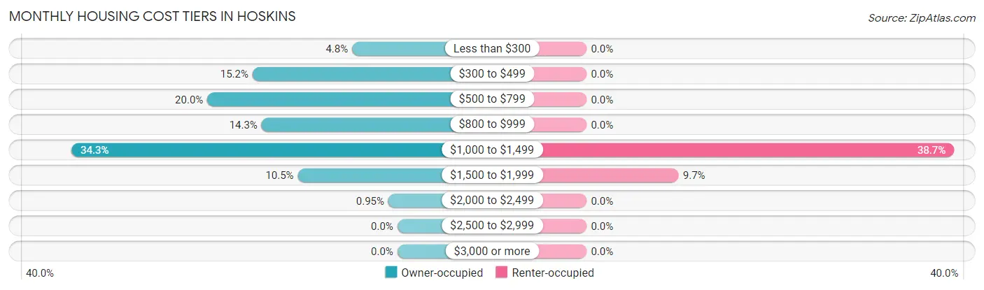 Monthly Housing Cost Tiers in Hoskins