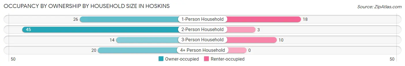 Occupancy by Ownership by Household Size in Hoskins