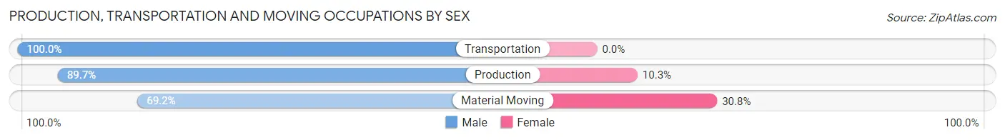 Production, Transportation and Moving Occupations by Sex in Hoskins