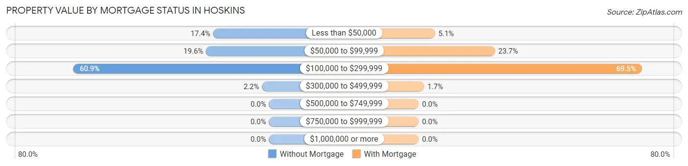Property Value by Mortgage Status in Hoskins