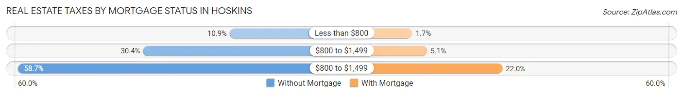 Real Estate Taxes by Mortgage Status in Hoskins