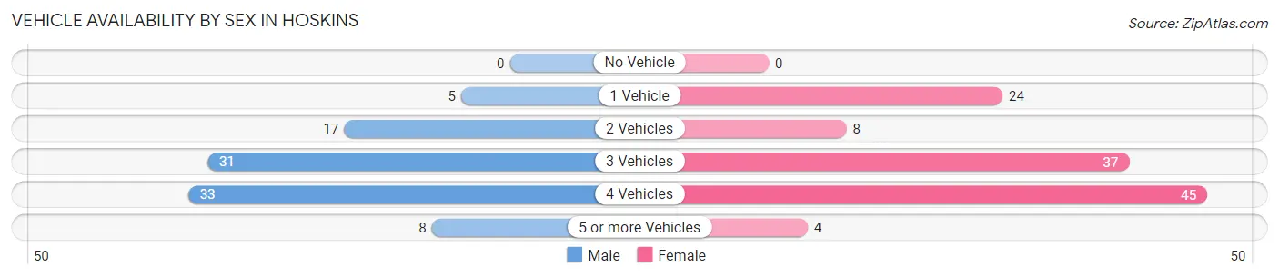 Vehicle Availability by Sex in Hoskins