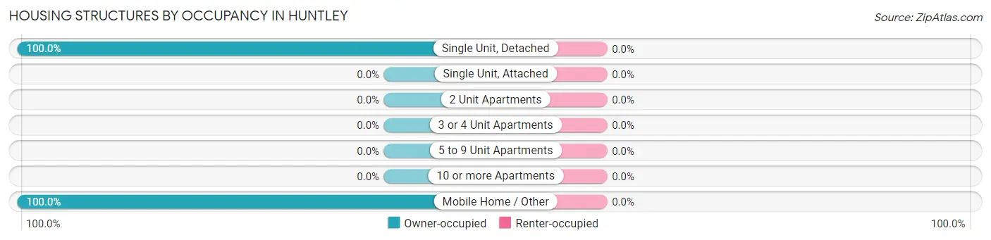 Housing Structures by Occupancy in Huntley