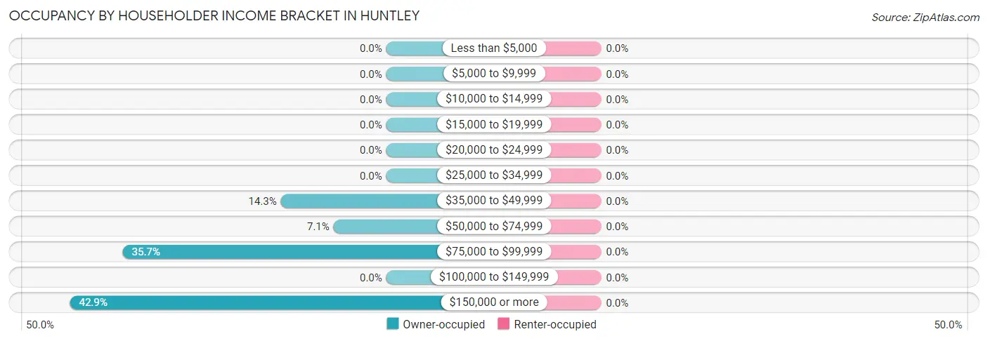 Occupancy by Householder Income Bracket in Huntley