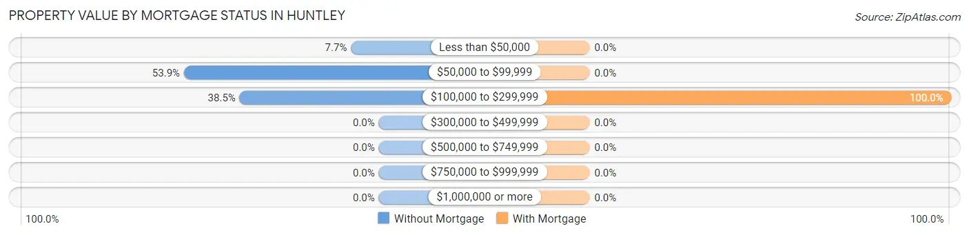 Property Value by Mortgage Status in Huntley