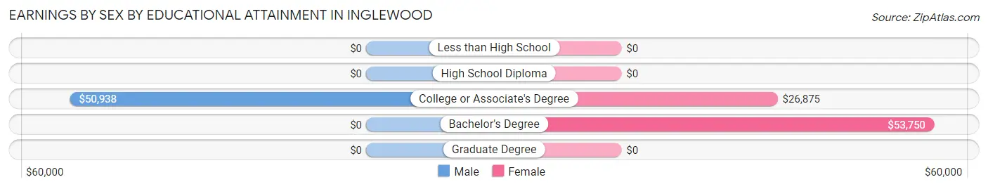 Earnings by Sex by Educational Attainment in Inglewood