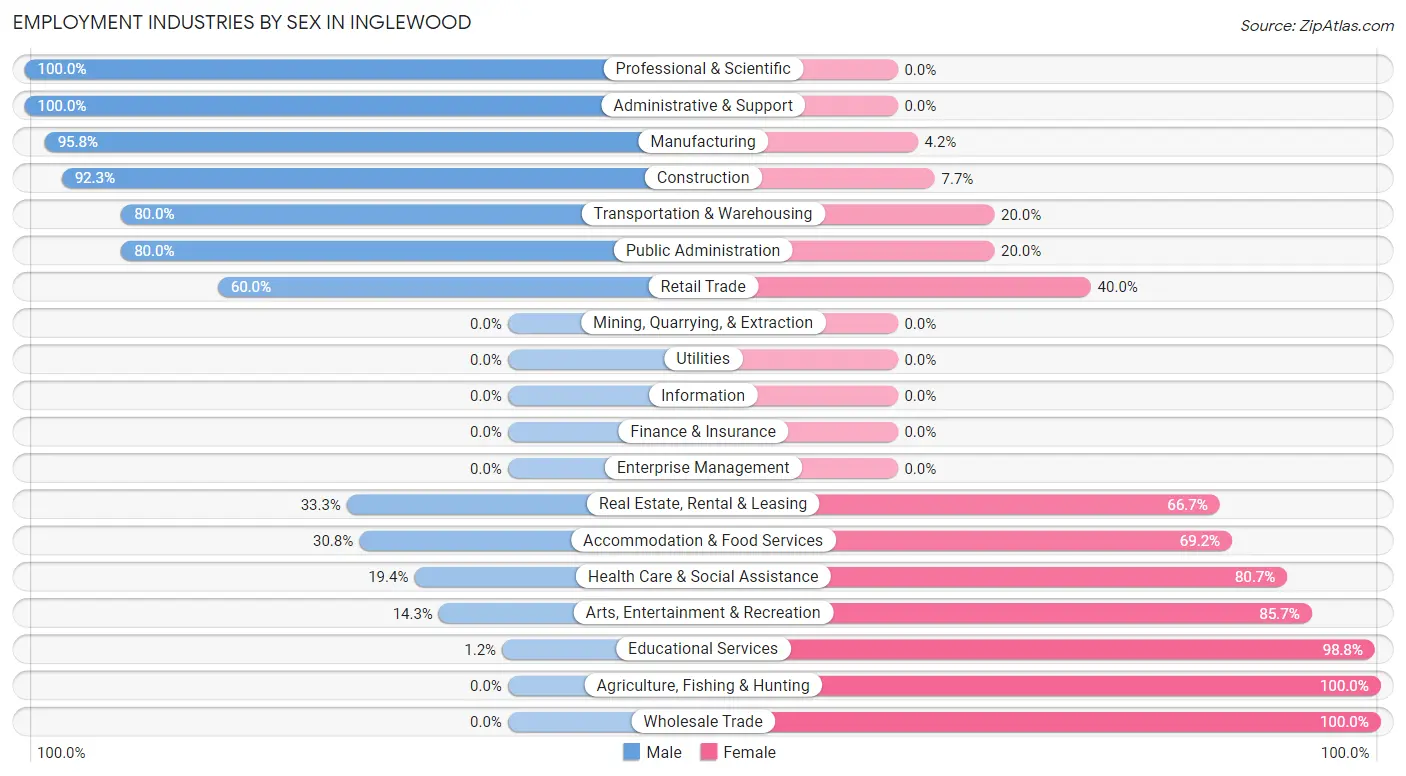 Employment Industries by Sex in Inglewood
